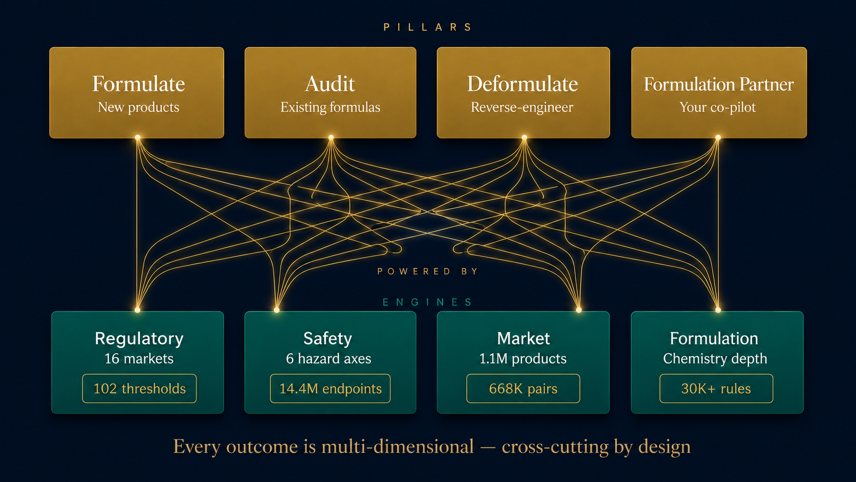4 Pillars powered by 4 Engines architecture diagram